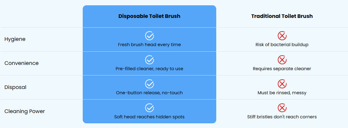 Disposable toilet brush comparison